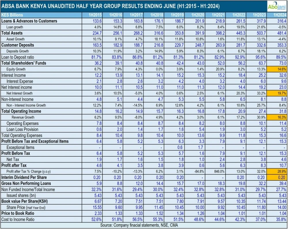 ABSA Bank Kenya Unaudited Half Year Group Results Ending June (H1;2015 - H1;2024) Abojani