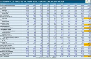 KCB Group PLC'S Unaudited Half Year Results Ending June (H1 2015 - H1 2024)