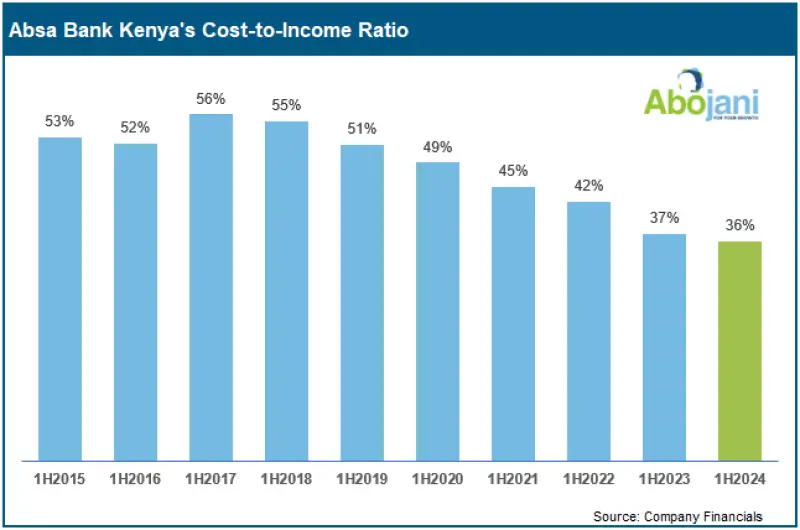 ABSA Bank Kenya's Cost to Income Ratio - Profit Surge and Interim Dividend