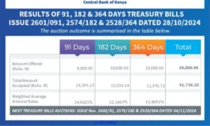 Dose of Weekly Highlights, Week 44 of Year 2024 The 91 Day T-Bill, which is a benchmark rate for money market funds, is down to 14.43 recorded last week