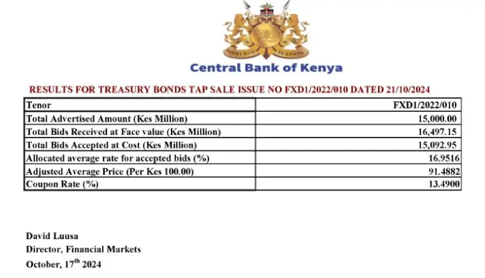 Government also released results for the 10 year Treasury Bonds Tap Sale