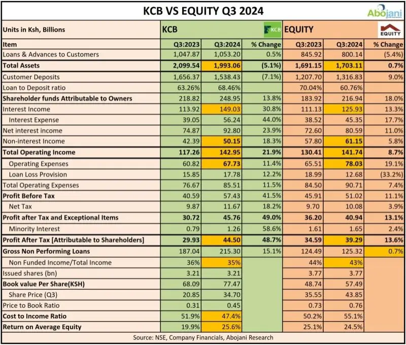 A Snapshot of KCB Group's Q3 2024 Performance, Key Takeaways from the CEO's Briefing - KCB vs EQUITY