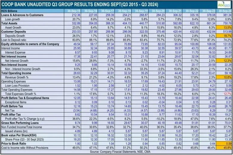 COOP followed with a 4.4 percent profit growth for Q3 2024, reaching Ksh 19.21 billion