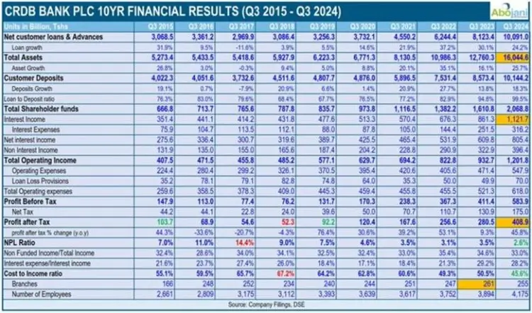 CRDB Bank Plc saw significant growth in Q3 2024