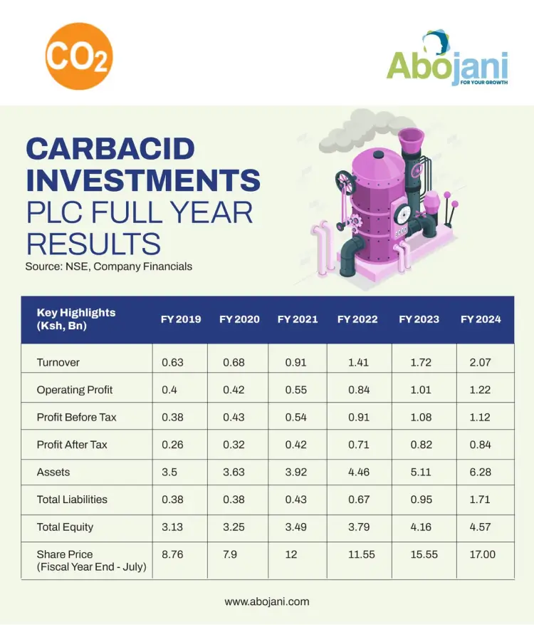 Carbacid saw a 20% rise in turnover to Ksh 2.07 billion and a 3.3% increase in net profit