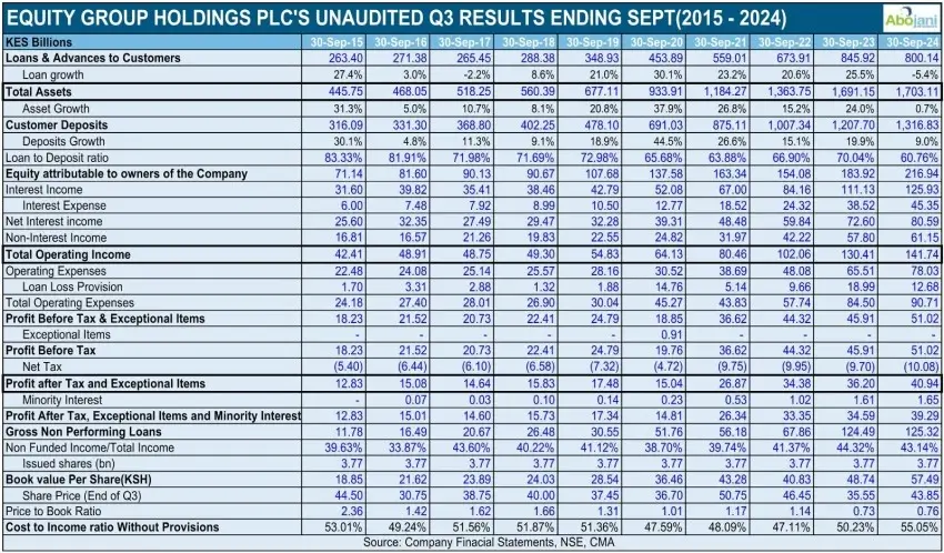 Equity Group was the first listed bank to release Q3 2024 results