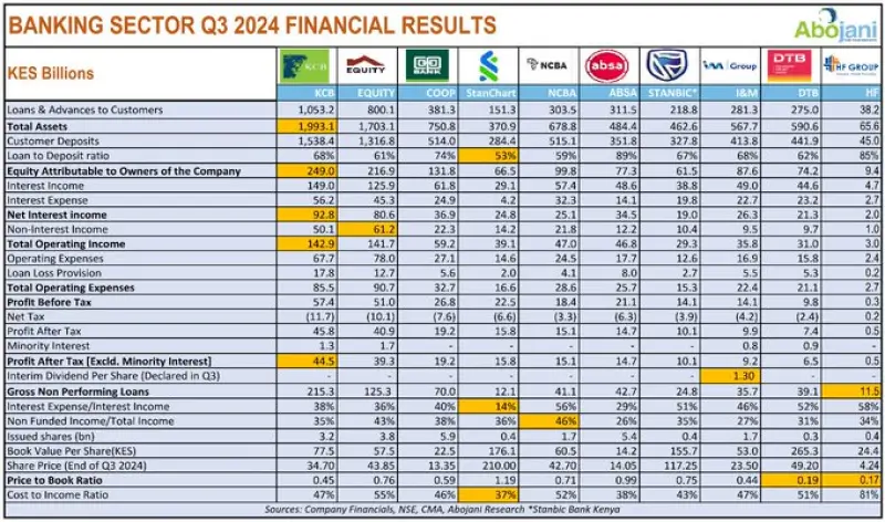 KCB Group reclaimed its status as the most profitable Bank in Kenya