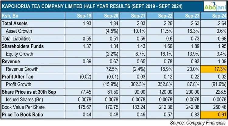 Kapchorua Tea Kenya Limited has announced its half-year financial results, reporting a notable increase in revenue but a significant drop in