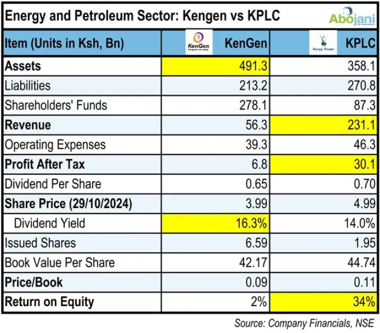 KenGen’s after-tax profits rose by 35.5% to KES 6.8 billion. KPLC reported a net profit of KES 30.1 billion