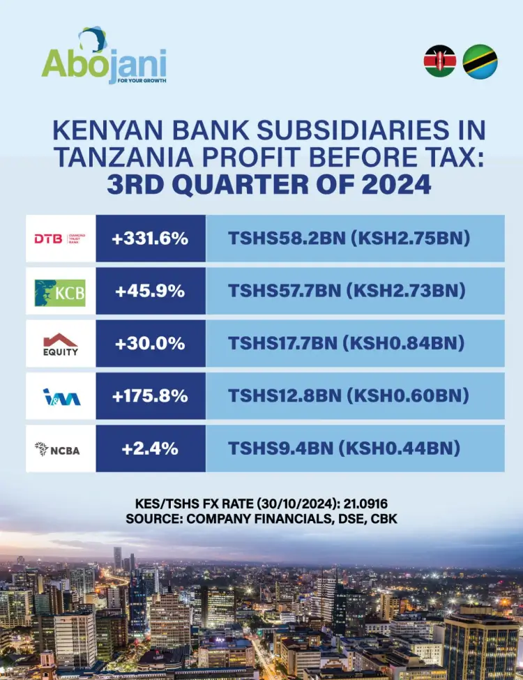 Week 45 of 2024 Kenyan banks' subsidiaries in Tanzania saw impressive profit growth, with DTB achieving the largest increase