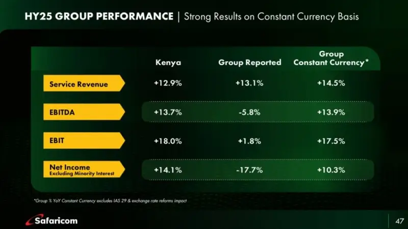 MPESA Impact Strong Growth in Safaricom’s H1 2025 Results