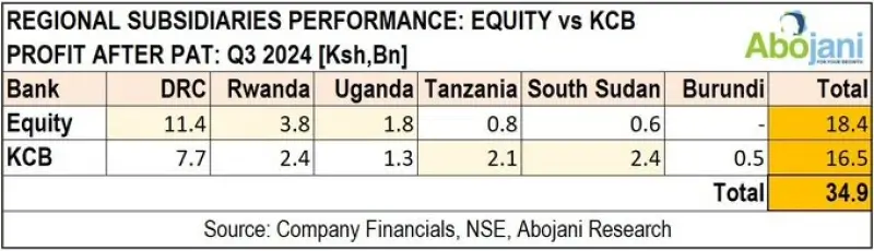 Notably, both Equity and KCB continue to rake in Billions from their regional subsidiaries