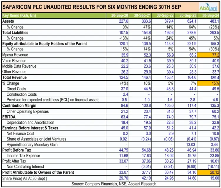 Safaricom released its half year financial results, signaling strong performance in the Kenyan business