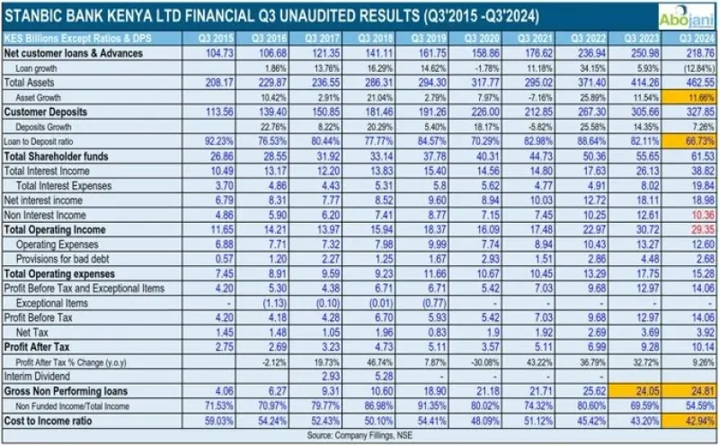 Stanbic Bank Kenya recorded a strong performance in Q3 2024, with a 9.26percent increase in profit after tax