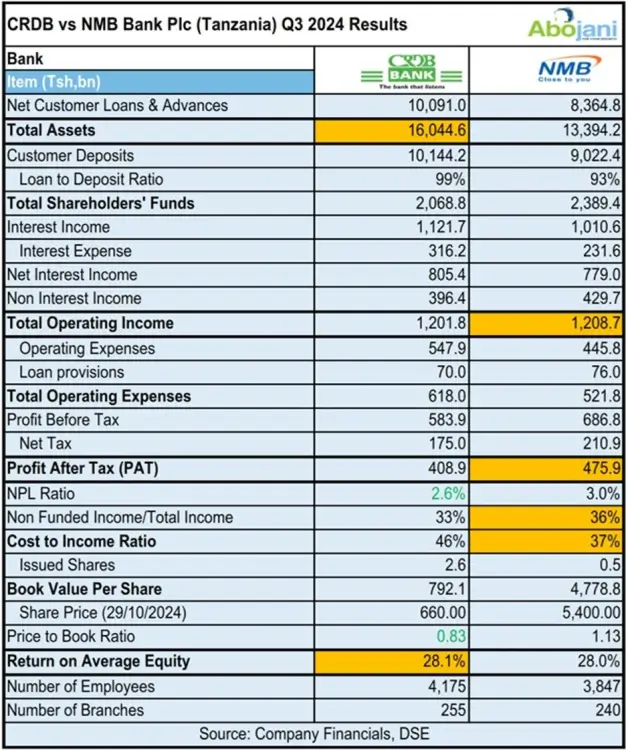 Tanzania’s largest banks released their Q3 2024 results this week