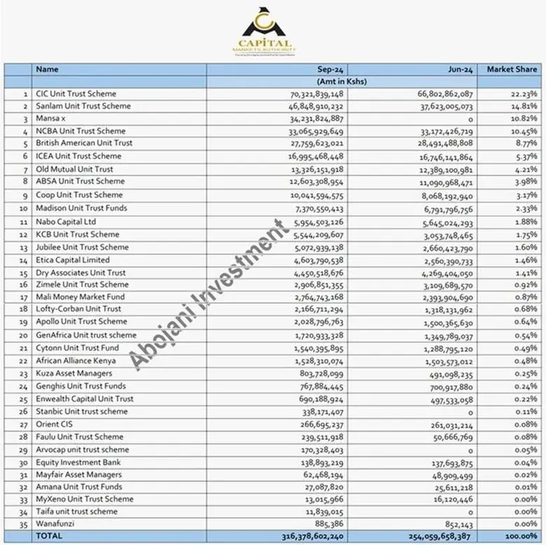 The Capital Markets Authority released the Kenya CIS Quarterly Report this week, highlighting key developments in the sector