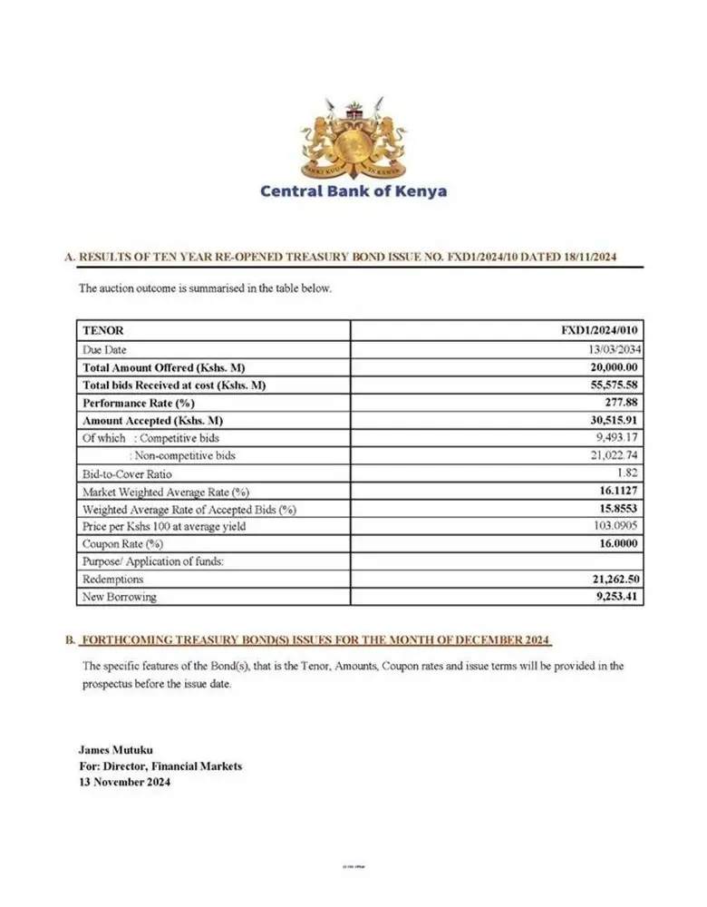 The Central Bank aimed to raise Ksh 20 billion by re-opening the 10-year bond FXD1202410