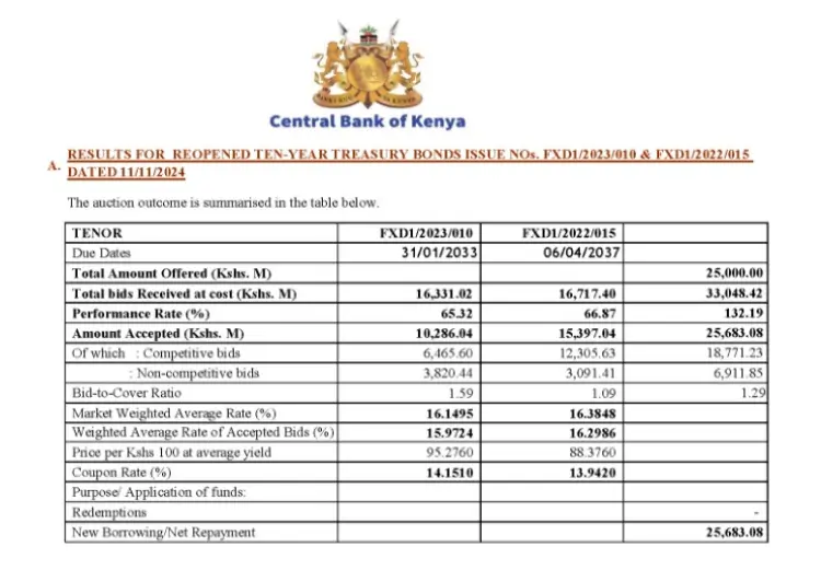 The longer dated government papers were also oversubscribed with the Central Bank reporting a 132 percent performance rate