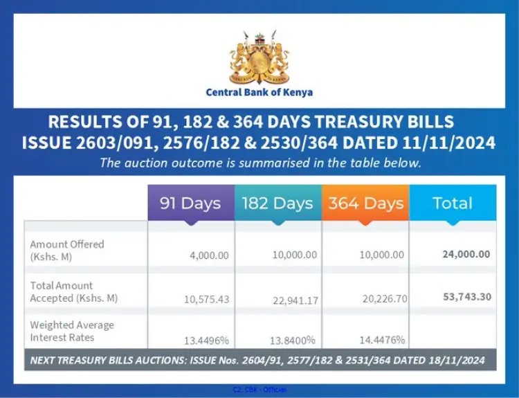 Treasury Bills were oversubscribed as investors rushed to lock in returns while they lasted. As such, government raised Ksh 53.7 Bn