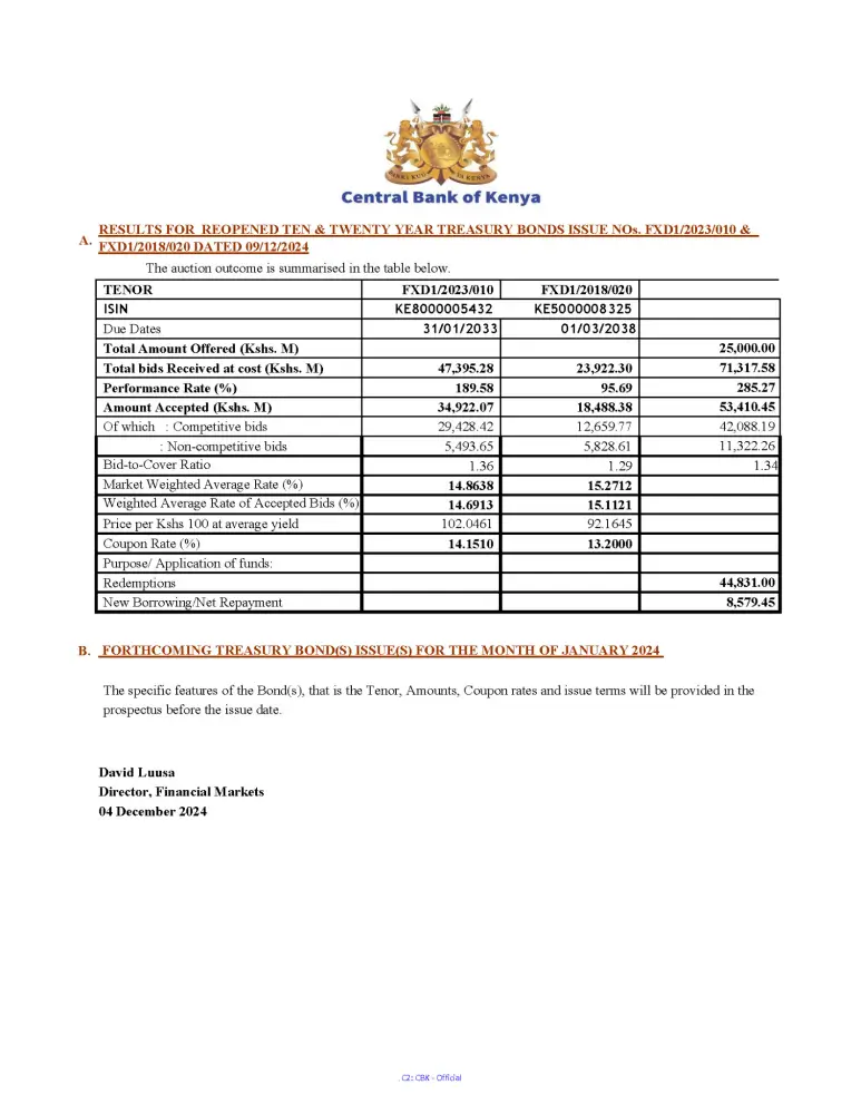 CBK Kenya had set out to raise Sh 25 billion by re-opening two bonds