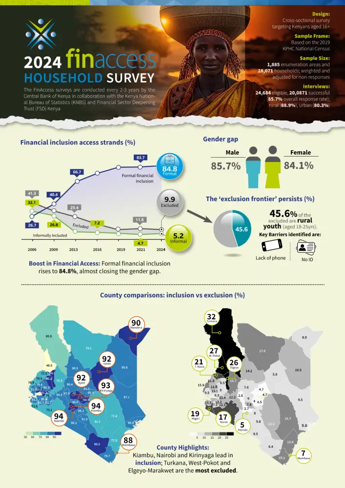 CBK Kenya in collaboration with FSDKe and KNBStats, launched the 2024 FinAccess Household Survey report.