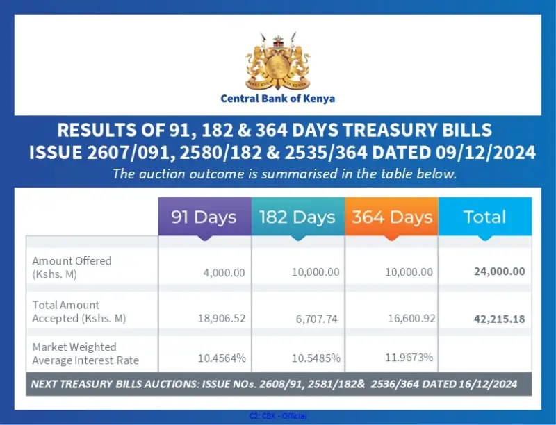 Week 50 of 2024 CBK Kenya offered Sh 24 billion worth of treasury bills