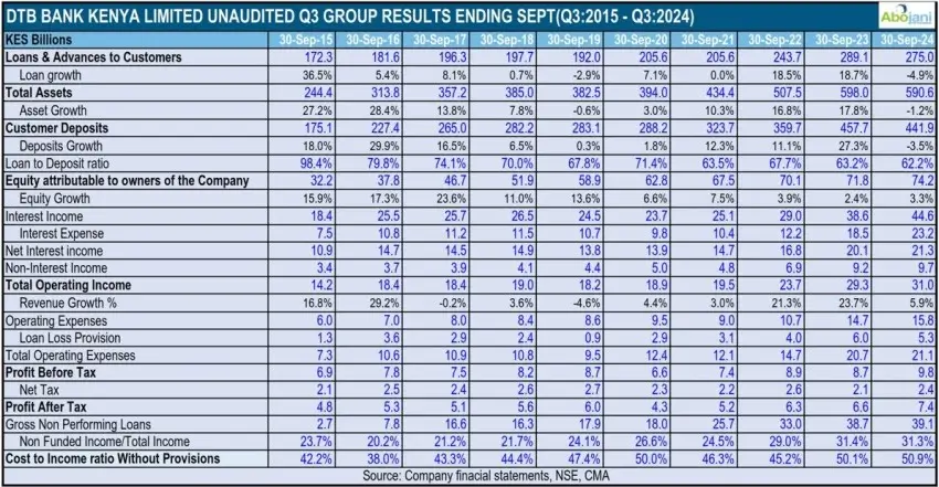 DTB Group announced a Ksh7.4 billion net profit