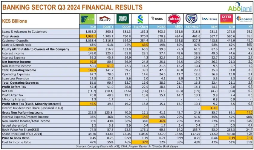 During the first nine months of 2024, KCBGroup stood out as the top earner among listed banks, with a remarkable revenue of Ksh142.9 billion.