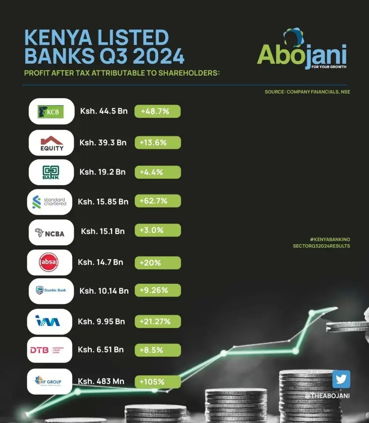 During the first nine months of 2024, KCBGroup stood out as the top earner among listed banks