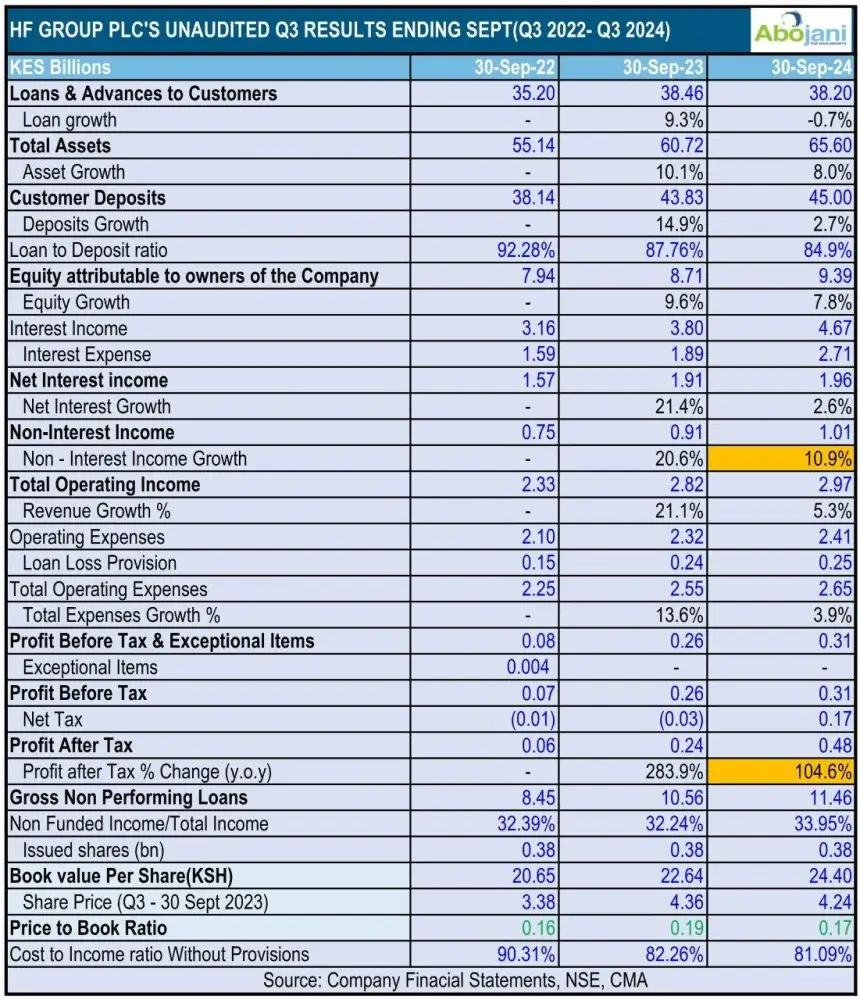 HF Group released its Q3 2024 financial results, reporting a 105percent increase in profit after tax