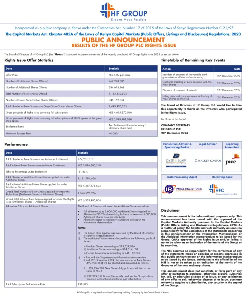 HF Group rights issue was oversubscribed by 38.32 percent, attracting Ksh6.4 billion in offers