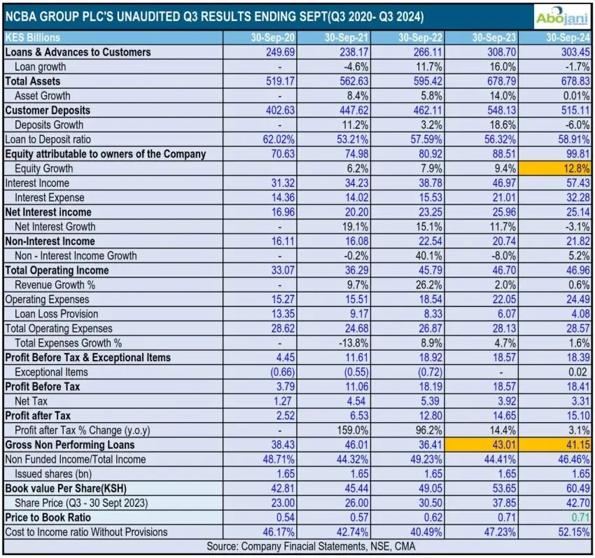 NCBA Group PLC posted a profit after tax of Ksh15.1 billion in its Q3'2024 financial results