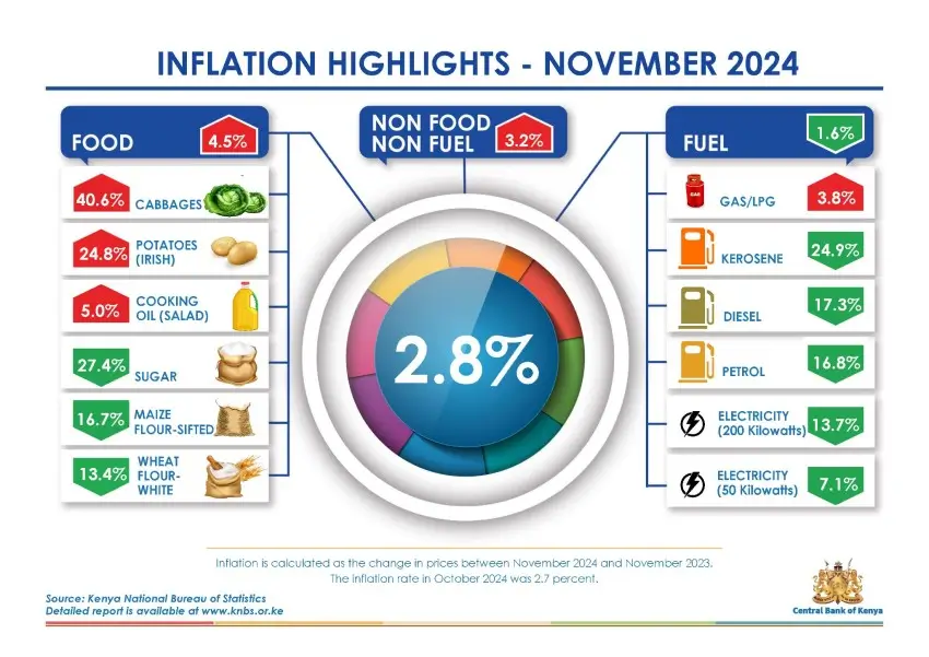 The November 2024 inflation rate came in at 2.8 percent slightly up from the 2.7 percent recorded in October 2024