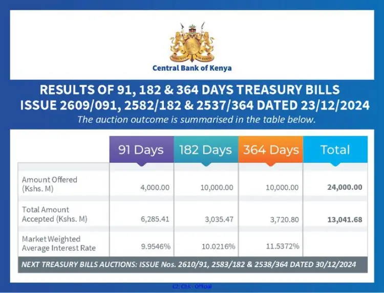 Treasury bills saw weak demand this week. CBK offered Sh 24 billion, receiving Sh 13.08 billion