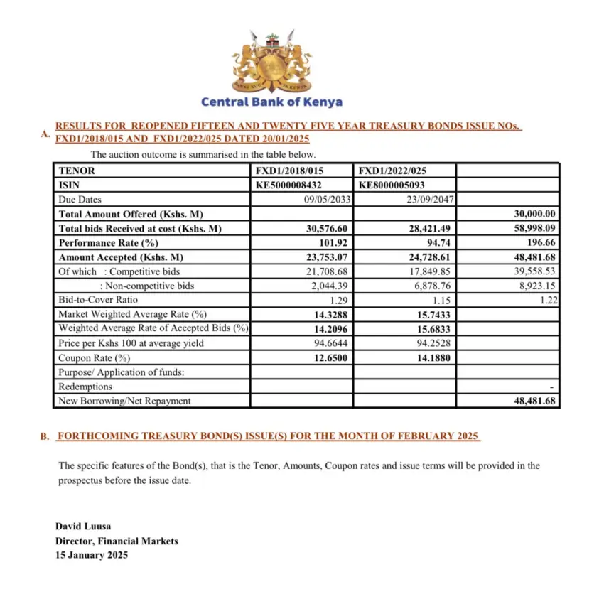 Investors showed strong interest in the recent 15 and 25-year Treasury bonds, leading to an oversubscription of 196.66 percent