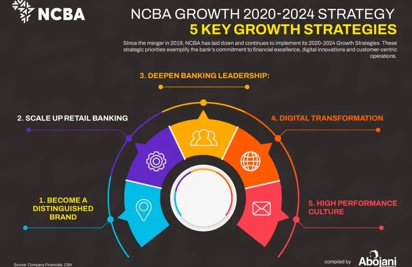 NCBA 2020 - 2024 Strategy Key Milestones