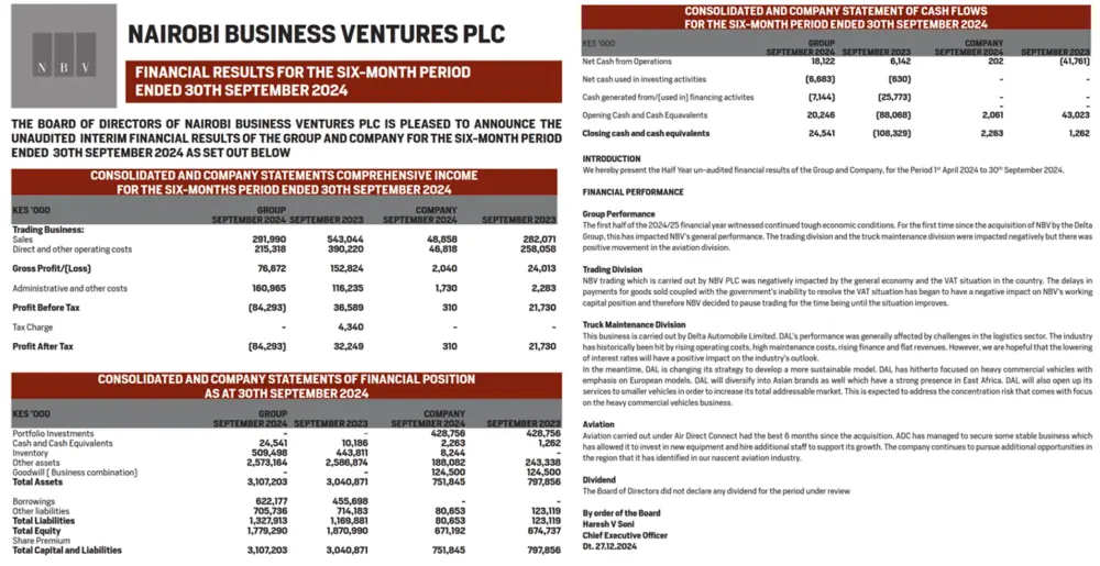 Nairobi Business Ventures reported a loss after tax of Ksh 84.29 million for the six months ending September 30, 2024, down from a profit of Ksh 32.25 million last