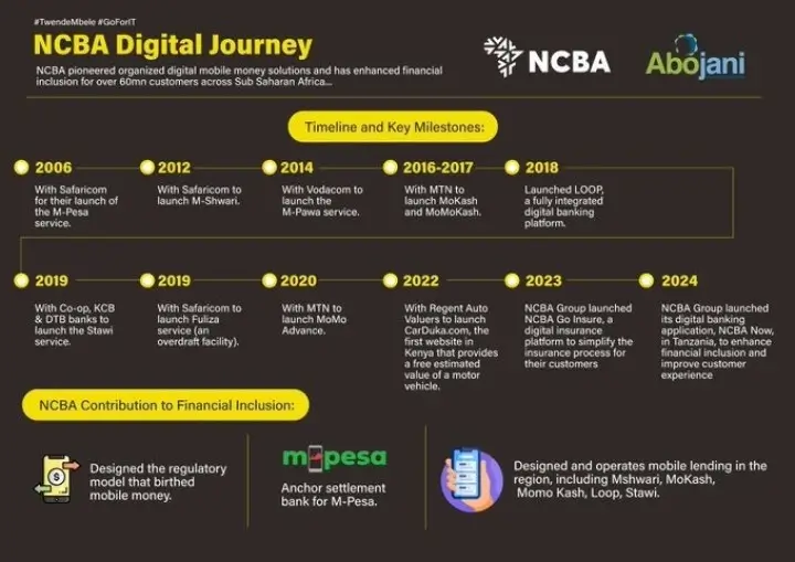 Over the past five years, NCBA launched MOMO Advance, CarDuka.com, NCBA Go Insure, NCBA Now in Tanzania, and integrated NCBA Investment Bank services into the NCBA No