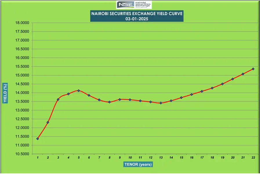 The NSE Yield Curve has returned to a normal shape, with a steep upward slope in the short term