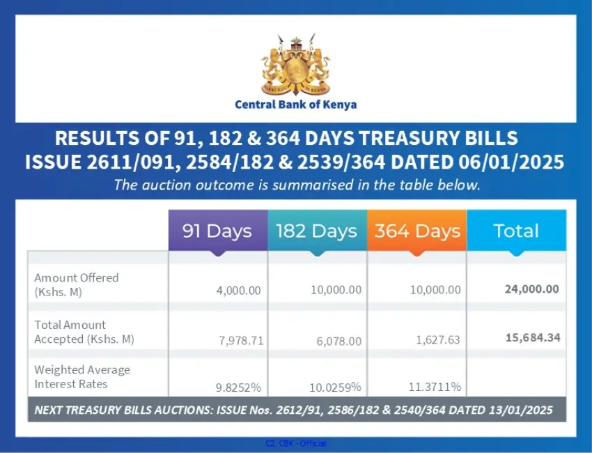 Treasury bills have remained undersubscribed for four consecutive weeks. This week, CBK Kenya offered Ksh 24 billion but received bids worth Ksh 15.69 billion