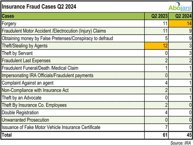 A new report by the Insurance Regulatory Authority has revealed a decline in Insurance Fraud Cases by 26.2 percent from 61 in Q2 2023 to 45 in Q2 2024