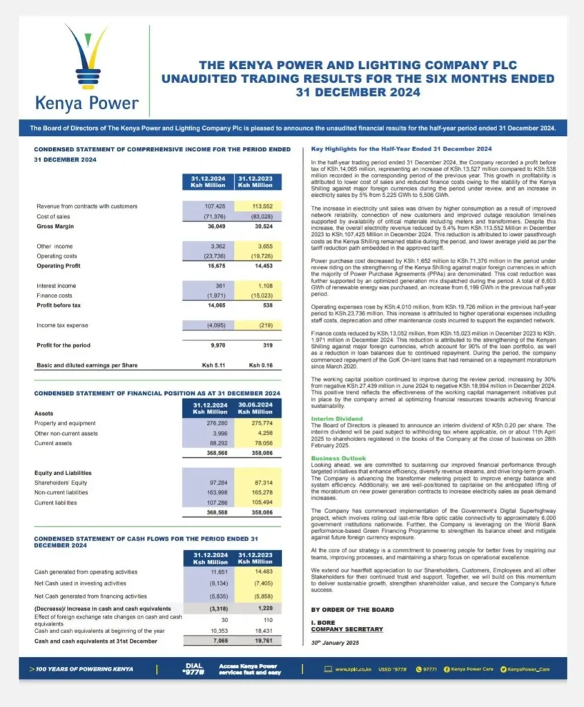 And in a positive development, KPLC has announced it will pay an interim dividend for the first time in nine years