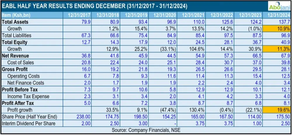 EABL saw a 20 percent increase in profit after tax, reaching Ksh8.1 billion for the half-year ending December 31, 2024