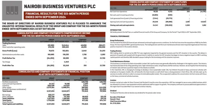 25.	NBV reported a loss after tax of Ksh 84.29 million for the six months ending September 30, 2024