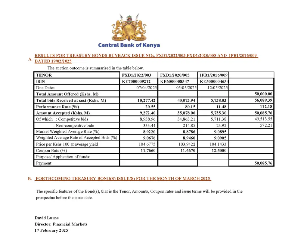 The Central Bank of Kenya (CBK) successfully achieved its partial buyback target of Sh50 billion on three bonds maturing in April and May, providing relief from heavy up