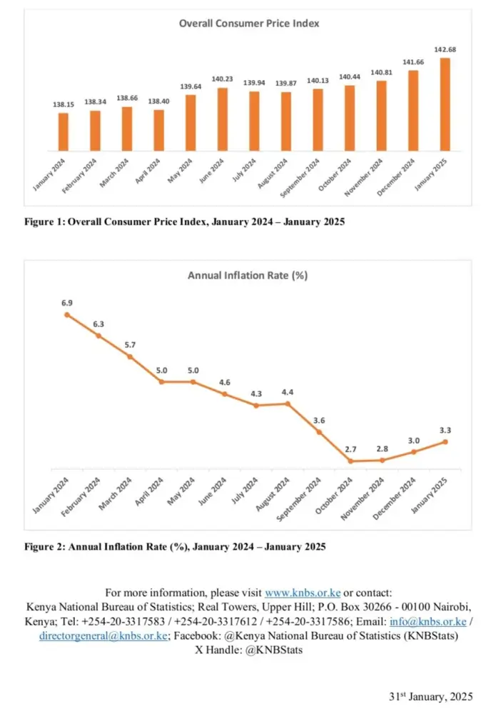 The year on year headline inflation rate came in at 3.3 percent in January 2025, attributed to rising costs of food and non-alcoholic beverages Graph