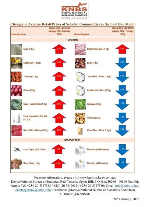 According to Kenya National Bureau of Statistics, the February 2025 inflation rate has come in at 3.5 percent, up from the 3.3 percent reported in January of 202