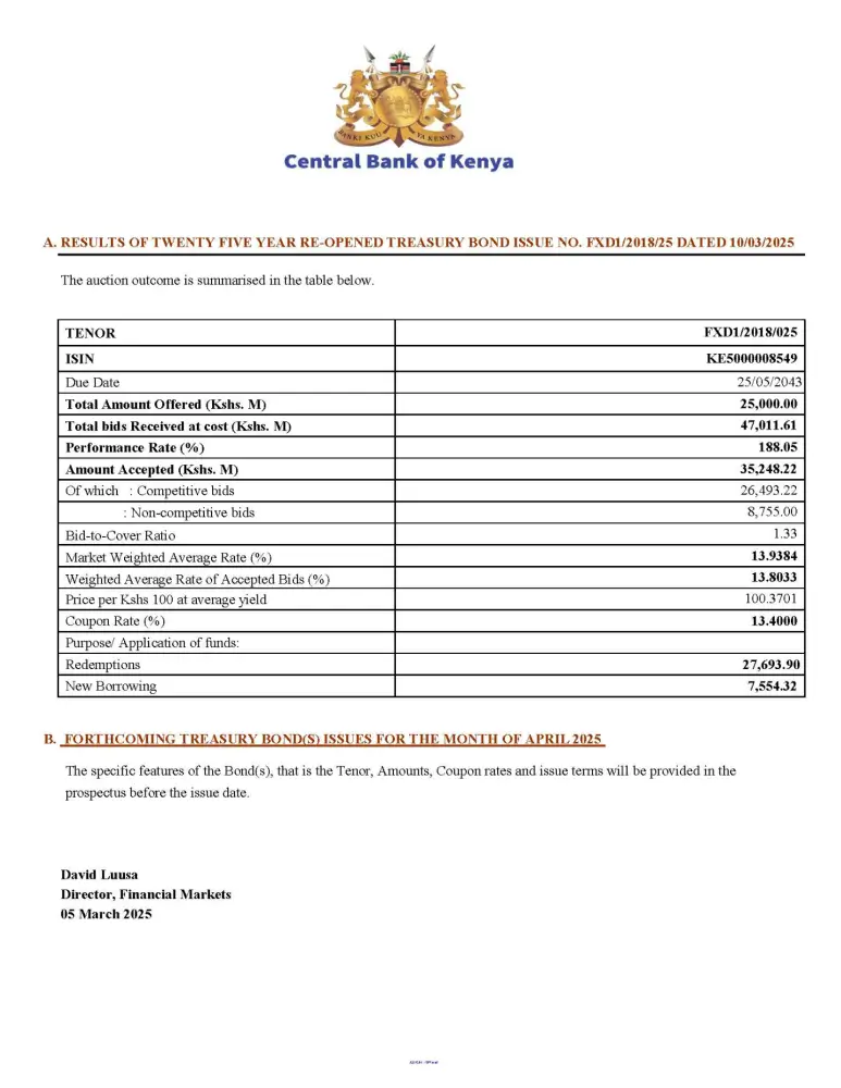 CBK raises Ksh 35.25 billion in reopened 25-Year Treasury Bond auction