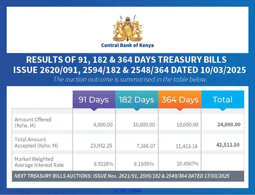 Central Bank of Kenya received bids worth Ksh50.559 billion at this weekly treasury bills auction against an advertised amount of Ksh24.0 billion