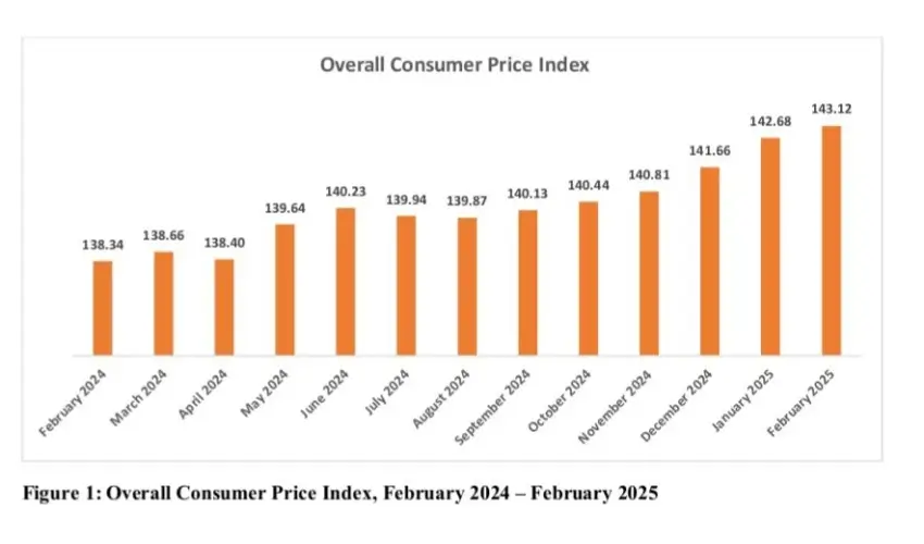 February 2025 Inflation Rises to 3.5 percent, Up from 3.3 percent in January